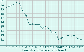 Courbe de l'humidex pour Figari (2A)