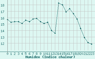 Courbe de l'humidex pour Pertuis - Grand Cros (84)