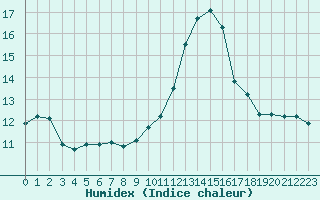 Courbe de l'humidex pour Chambry / Aix-Les-Bains (73)