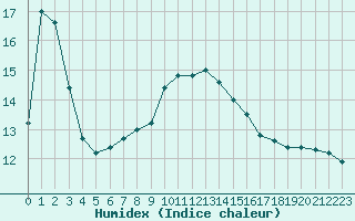 Courbe de l'humidex pour Keszthely