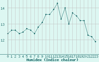 Courbe de l'humidex pour Ile de Groix (56)