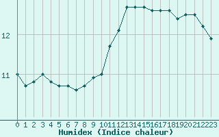 Courbe de l'humidex pour Chauny (02)