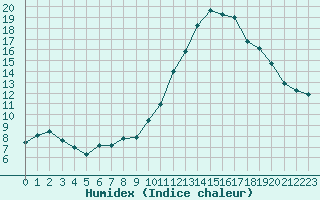 Courbe de l'humidex pour Agen (47)