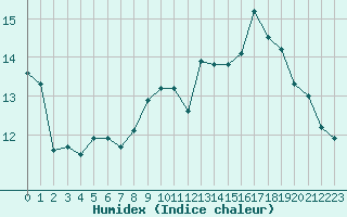 Courbe de l'humidex pour Saint-Mdard-d'Aunis (17)