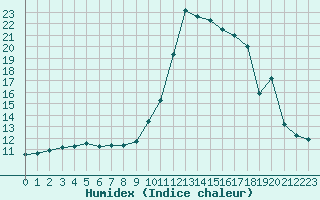 Courbe de l'humidex pour Pau (64)