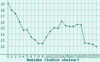 Courbe de l'humidex pour Chteau-Chinon (58)