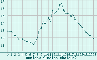 Courbe de l'humidex pour Coningsby Royal Air Force Base