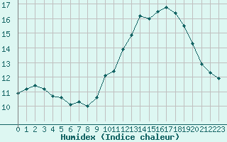 Courbe de l'humidex pour Crest (26)