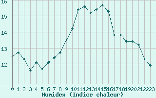 Courbe de l'humidex pour Moleson (Sw)