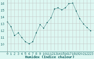 Courbe de l'humidex pour Petiville (76)