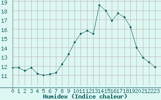 Courbe de l'humidex pour Angers-Beaucouz (49)