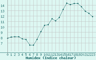 Courbe de l'humidex pour Lasne (Be)