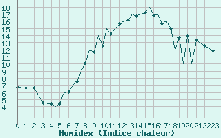 Courbe de l'humidex pour Zielona Gora