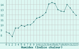 Courbe de l'humidex pour Carcassonne (11)