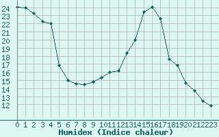 Courbe de l'humidex pour Sant Julia de Loria (And)