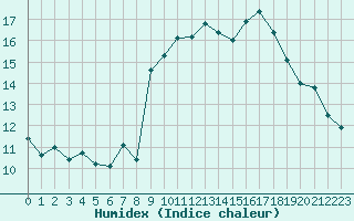 Courbe de l'humidex pour Beaumont du Ventoux (Mont Serein - Accueil) (84)