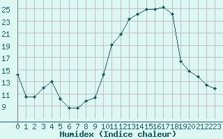 Courbe de l'humidex pour Troyes (10)