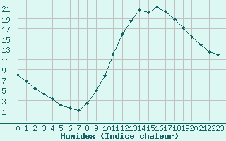 Courbe de l'humidex pour Millau (12)