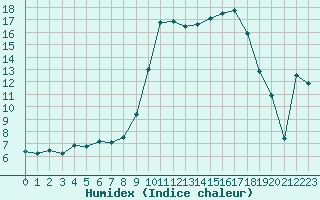 Courbe de l'humidex pour Salon-de-Provence (13)