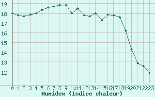 Courbe de l'humidex pour Le Mans (72)