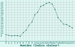 Courbe de l'humidex pour Koblenz Falckenstein