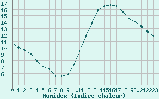 Courbe de l'humidex pour Paris Saint-Germain-des-Prs (75)