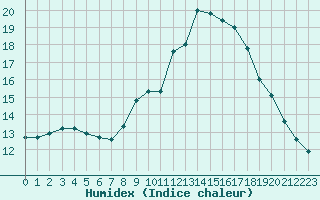 Courbe de l'humidex pour Plasencia