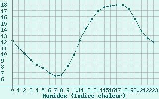 Courbe de l'humidex pour Paris - Montsouris (75)