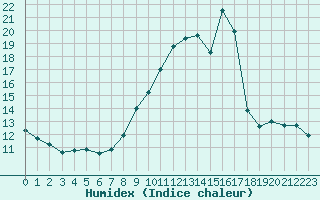 Courbe de l'humidex pour Gap (05)