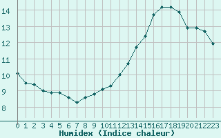 Courbe de l'humidex pour Blois (41)