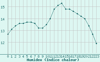 Courbe de l'humidex pour Beitem (Be)