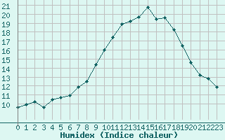 Courbe de l'humidex pour Cherbourg (50)