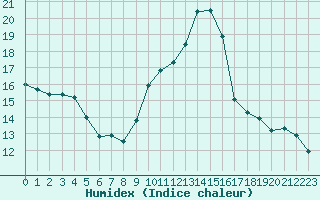 Courbe de l'humidex pour Biarritz (64)