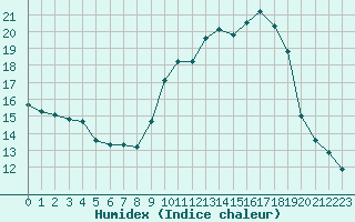 Courbe de l'humidex pour Toulouse-Francazal (31)