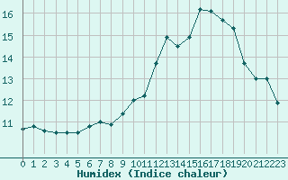 Courbe de l'humidex pour Le Mans (72)