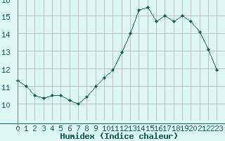 Courbe de l'humidex pour Cognac (16)