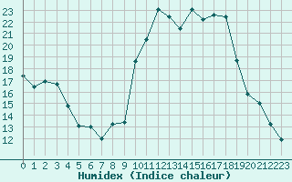 Courbe de l'humidex pour Avignon (84)