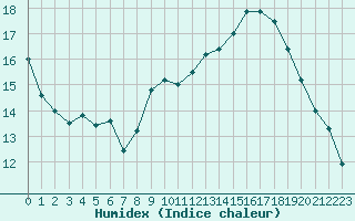 Courbe de l'humidex pour Istres (13)