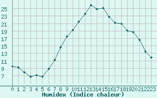 Courbe de l'humidex pour Kalwang