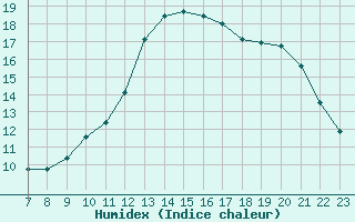 Courbe de l'humidex pour Colmar-Ouest (68)