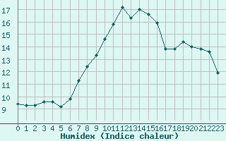 Courbe de l'humidex pour Chivres (Be)