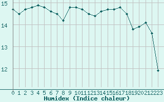 Courbe de l'humidex pour Locarno (Sw)