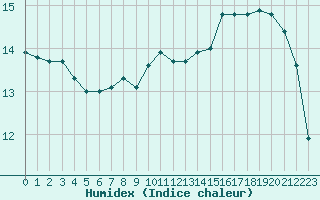 Courbe de l'humidex pour Chatelus-Malvaleix (23)