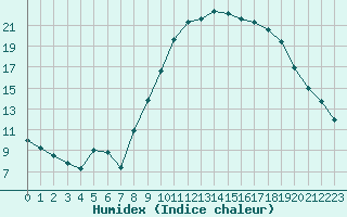 Courbe de l'humidex pour Aix-en-Provence (13)