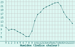 Courbe de l'humidex pour Nonaville (16)