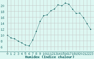 Courbe de l'humidex pour Douzy (08)