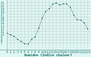 Courbe de l'humidex pour Guadalajara