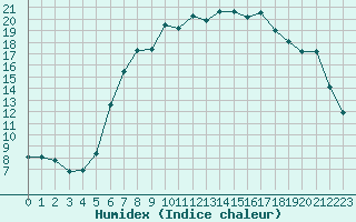 Courbe de l'humidex pour Melle (Be)