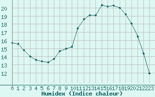 Courbe de l'humidex pour Dijon / Longvic (21)