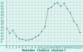 Courbe de l'humidex pour Clermont-Ferrand (63)